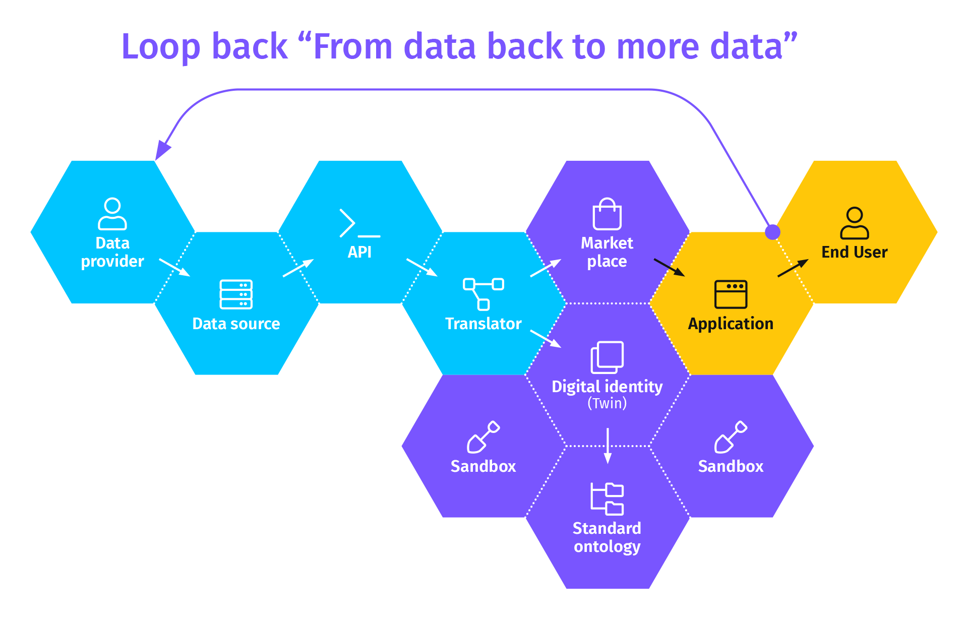 End-to-end developer experience in Platform of Trust